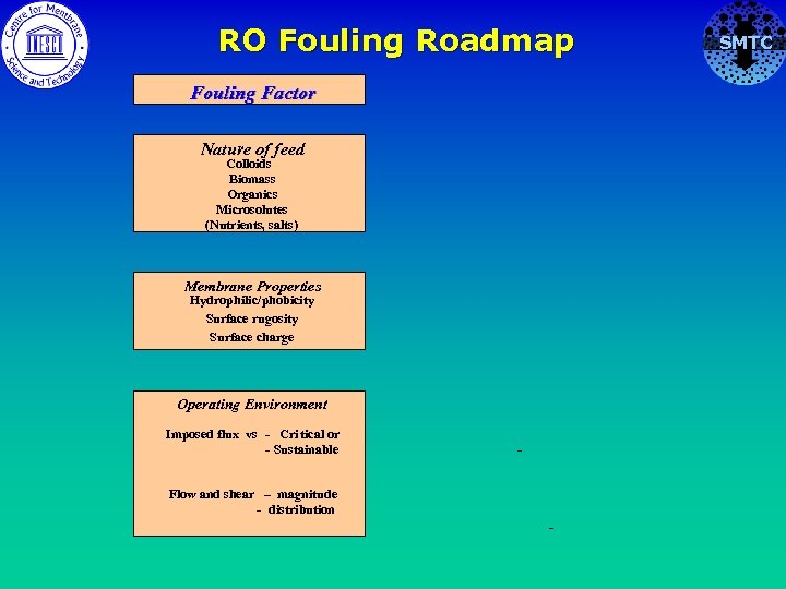 RO Fouling Roadmap Fouling Factor Nature of feed Colloids Biomass Organics Microsolutes (Nutrients, salts)