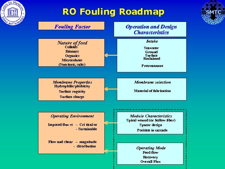 RO Fouling Roadmap Fouling Factor Operation and Design Characteristics Nature of feed Intake Colloids