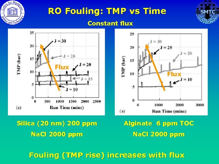 RO Fouling: TMP vs Time Constant flux Flux Silica (20 nm) 200 ppm Alginate