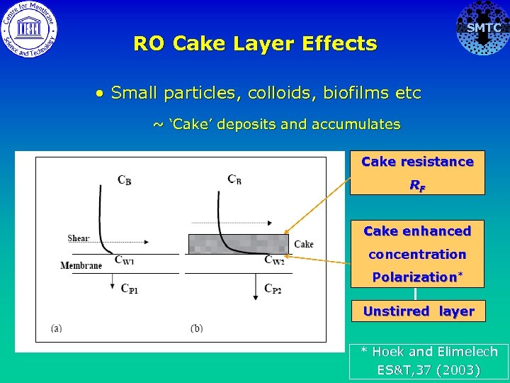 SMTC RO Cake Layer Effects • Small particles, colloids, biofilms etc ~ ‘Cake’ deposits