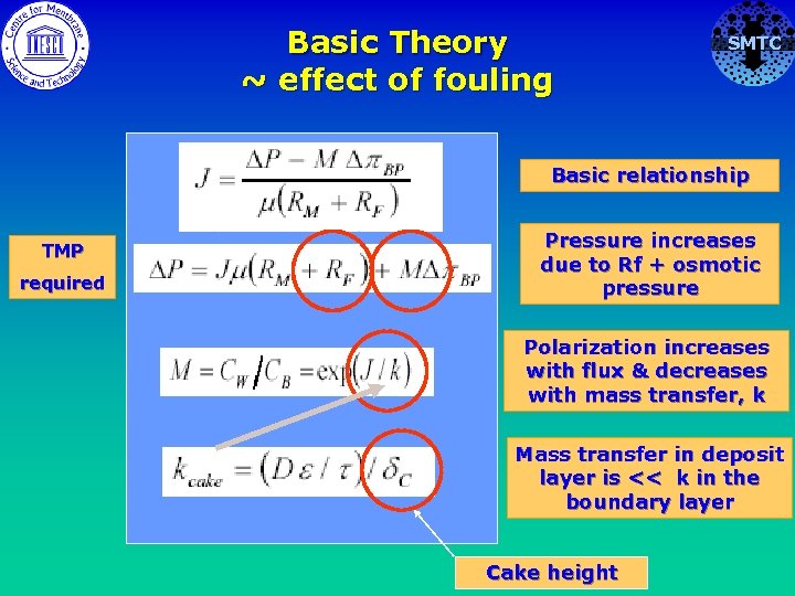 Basic Theory ~ effect of fouling SMTC Basic relationship TMP required Pressure increases due