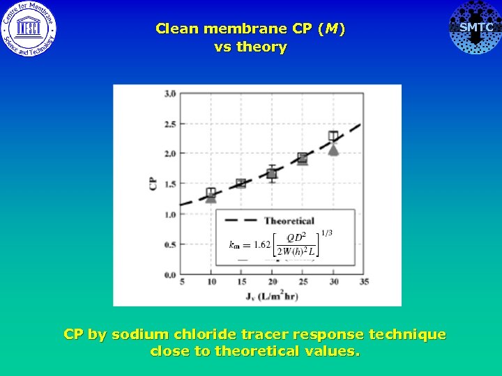 Clean membrane CP (M) vs theory CP by sodium chloride tracer response technique close