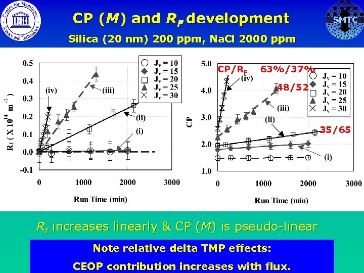 CP (M) and RF development SMTC Silica (20 nm) 200 ppm, Na. Cl 2000