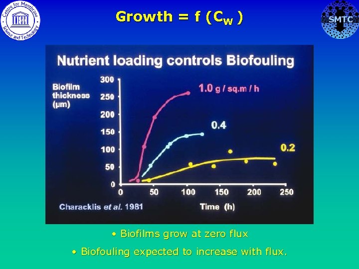Growth = f (CW ) • Biofilms grow at zero flux • Biofouling expected