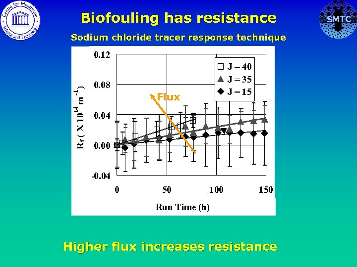 Biofouling has resistance Sodium chloride tracer response technique 14 -1 R f ( X