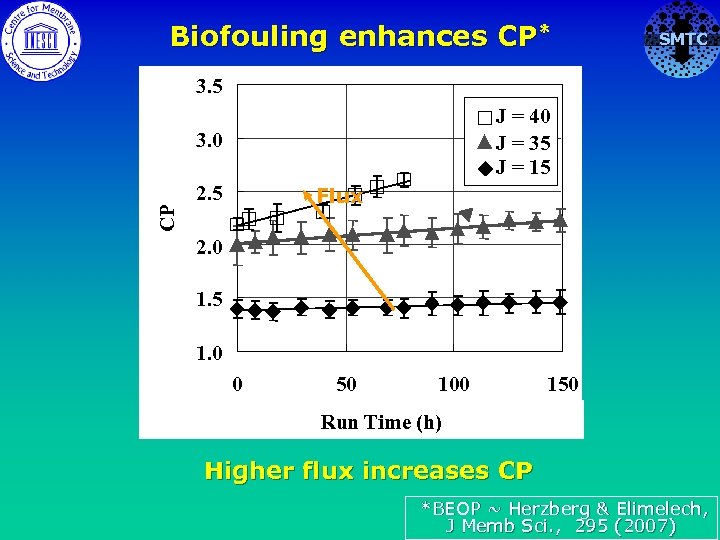 Biofouling enhances CP* SMTC 3. 5 J = 40 J = 35 J =