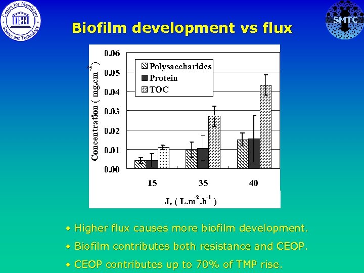 Biofilm development vs flux -2 Concentration ( mg. cm ) 0. 06 0. 05