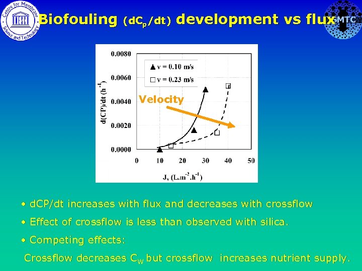 Biofouling (d. Cp/dt) SMTC development vs flux Velocity • d. CP/dt increases with flux
