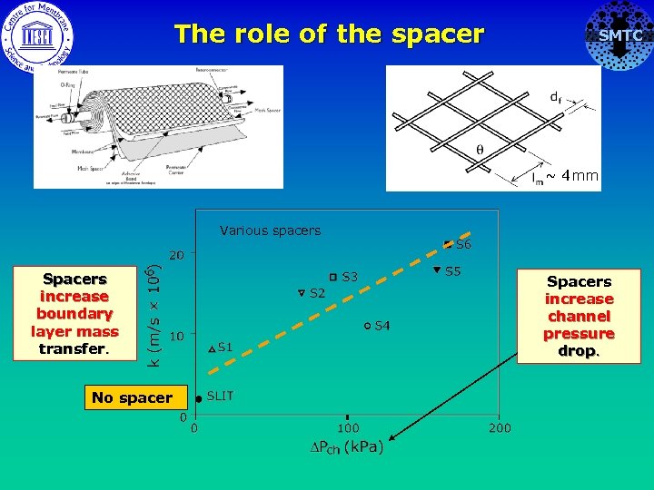 The role of the spacer SMTC ~ 4 mm Various spacers Spacers increase boundary
