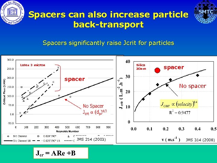Spacers can also increase particle back-transport SMTC Spacers significantly raise Jcrit for particles Latex