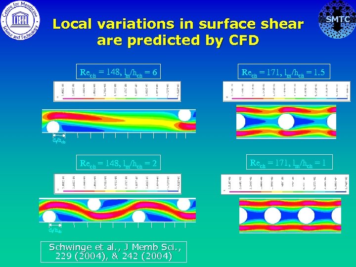 Local variations in surface shear are predicted by CFD SMTC Rech = 148, lm/hch