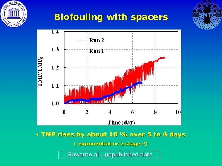 Biofouling with spacers • TMP rises by about 10 % over 5 to 6