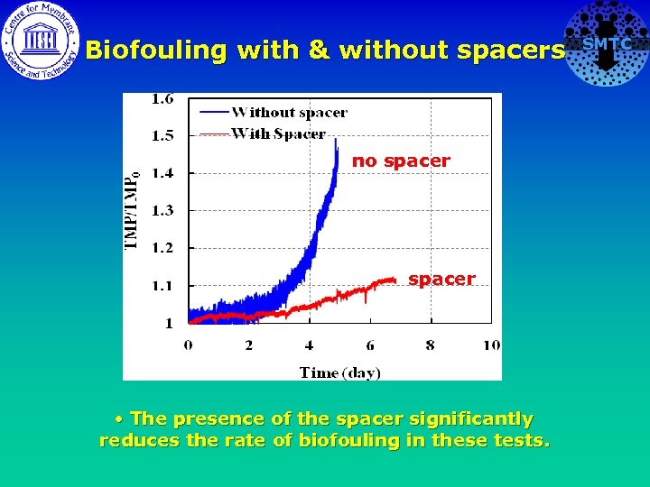 Biofouling with & without spacers no spacer • The presence of the spacer significantly