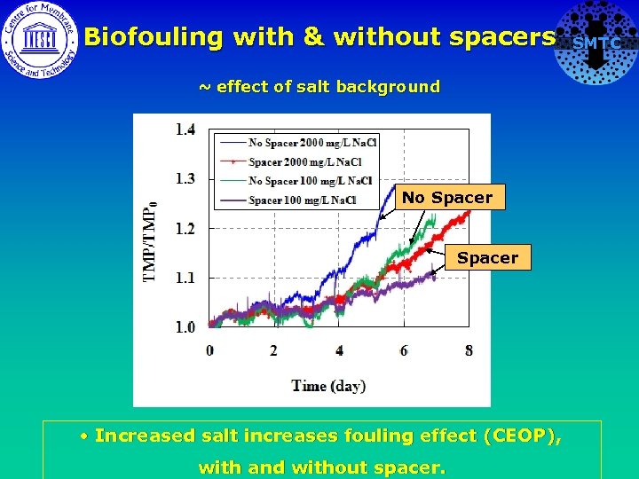 Biofouling with & without spacers ~ effect of salt background No Spacer • Increased