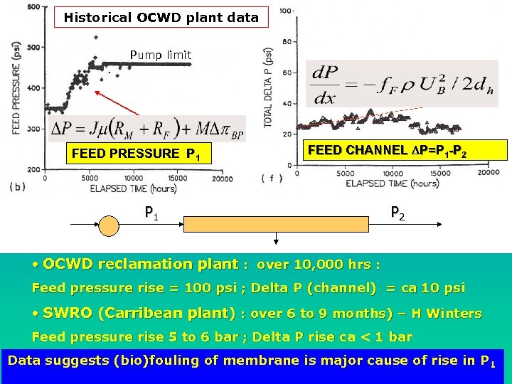 Historical OCWD plant data SMTC Pump limit FEED PRESSURE P 1 FEED CHANNEL DP=P