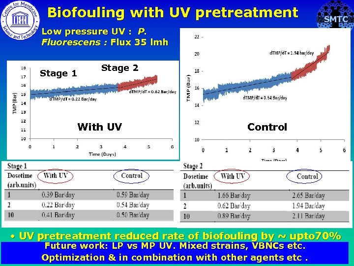 Biofouling with UV pretreatment SMTC Low pressure UV : P. Fluorescens : Flux 35