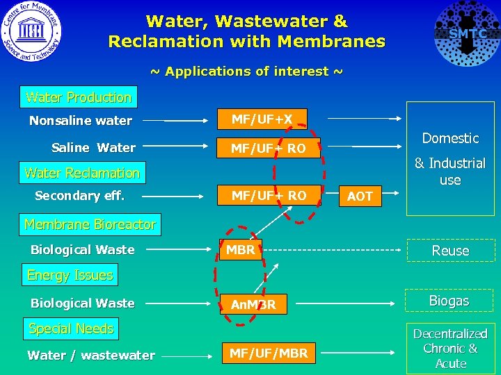 Water, Wastewater & Reclamation with Membranes SMTC ~ Applications of interest ~ Water Production