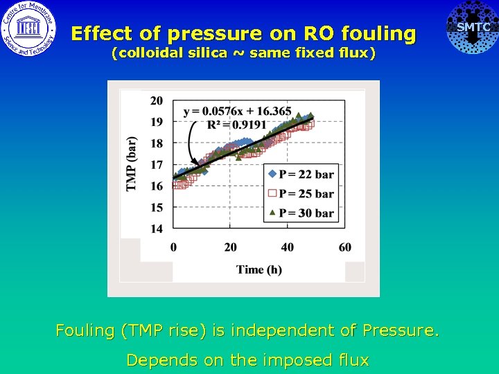 Effect of pressure on RO fouling (colloidal silica ~ same fixed flux) Fouling (TMP