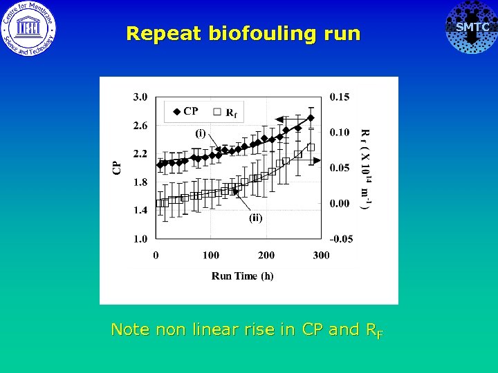 Repeat biofouling run Note non linear rise in CP and RF SMTC 
