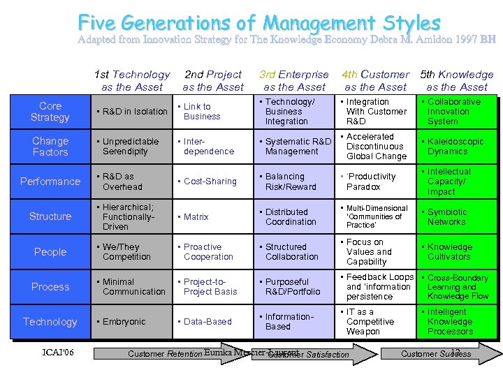 Five Generations of Management Styles Adapted from Innovation Strategy for The Knowledge Economy Debra
