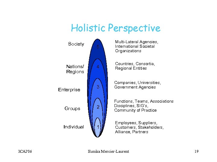 Holistic Perspective Society Nations/ Regions Enterprise Groups Individual ICAI'06 5 Multi-Lateral Agencies, International Societal