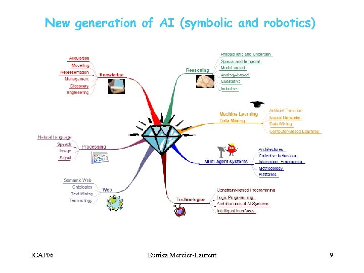New generation of AI (symbolic and robotics) ICAI'06 Eunika Mercier-Laurent 9 