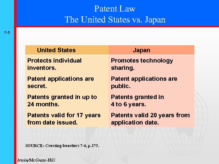 Patent Law The United States vs. Japan 7 -5 United States Japan Protects individual