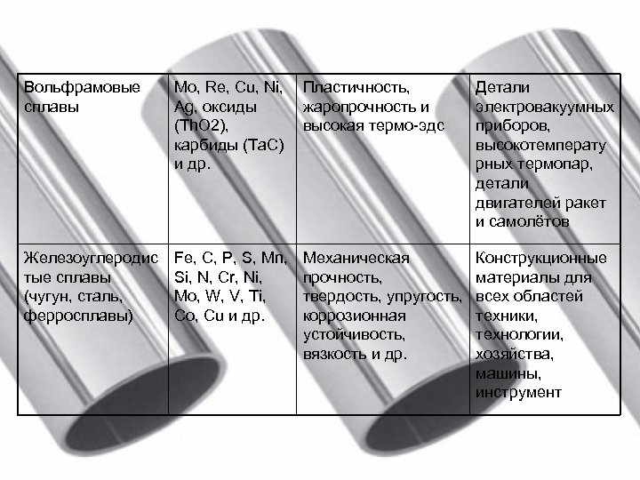 Вольфрамовые сплавы Mo, Re, Cu, Ni, Пластичность, Ag, оксиды жаропрочность и (Th. O 2),