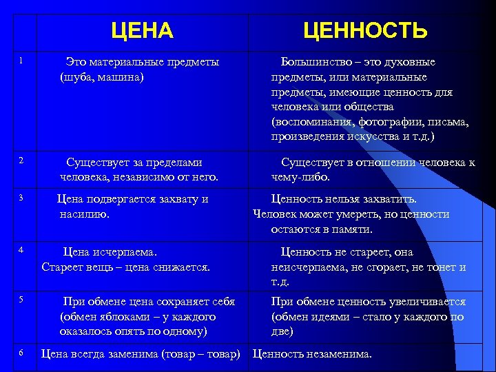 ЦЕНА ЦЕННОСТЬ 1 Это материальные предметы (шуба, машина) Большинство – это духовные предметы, или