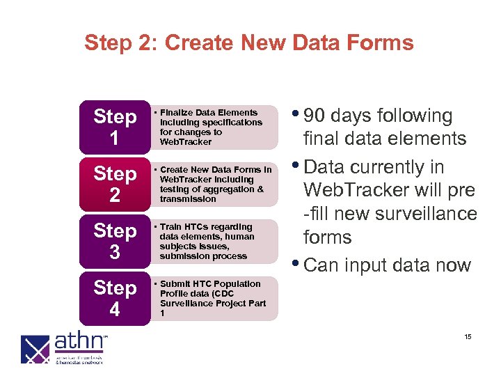 Step 2: Create New Data Forms Step 1 • Finalize Data Elements including specifications