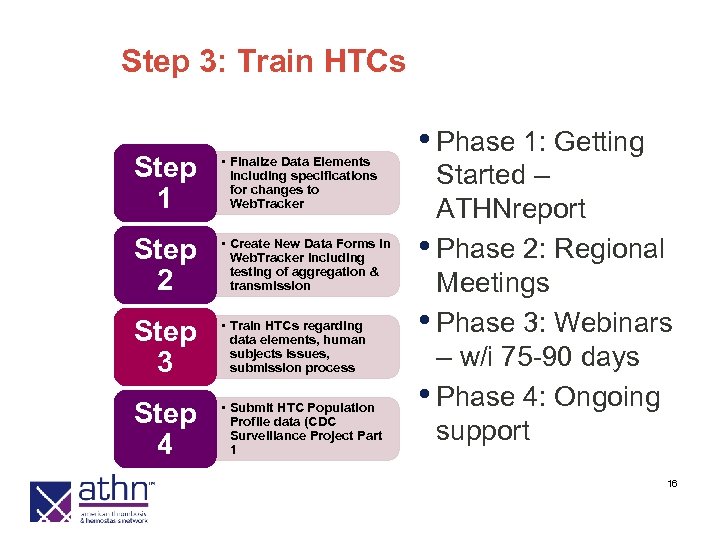 Step 3: Train HTCs Step 1 • Finalize Data Elements including specifications for changes