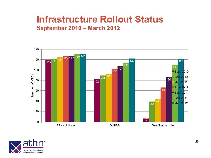 Infrastructure Rollout Status September 2010 – March 2012 140 120 119 121 124 127