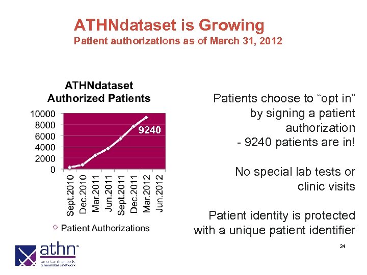 ATHNdataset is Growing Patient authorizations as of March 31, 2012 9240 Patients choose to