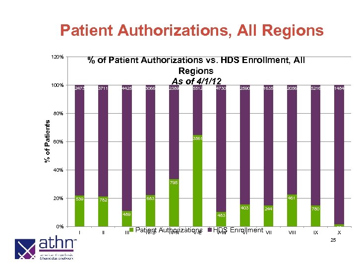 Patient Authorizations, All Regions 120% 100% 2473 % of Patient Authorizations vs. HDS Enrollment,