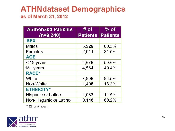 ATHNdataset Demographics as of March 31, 2012 Authorized Patients (n=9, 240) SEX Males Females