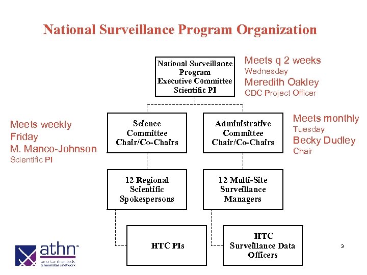 National Surveillance Program Organization National Surveillance Program Executive Committee Scientific PI Meets weekly Friday