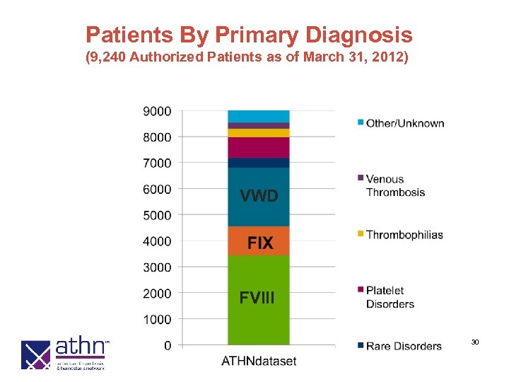 Patients By Primary Diagnosis (9, 240 Authorized Patients as of March 31, 2012) VWD