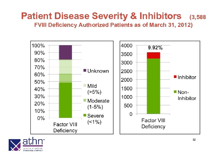 Patient Disease Severity & Inhibitors (3, 588 FVIII Deficiency Authorized Patients as of March