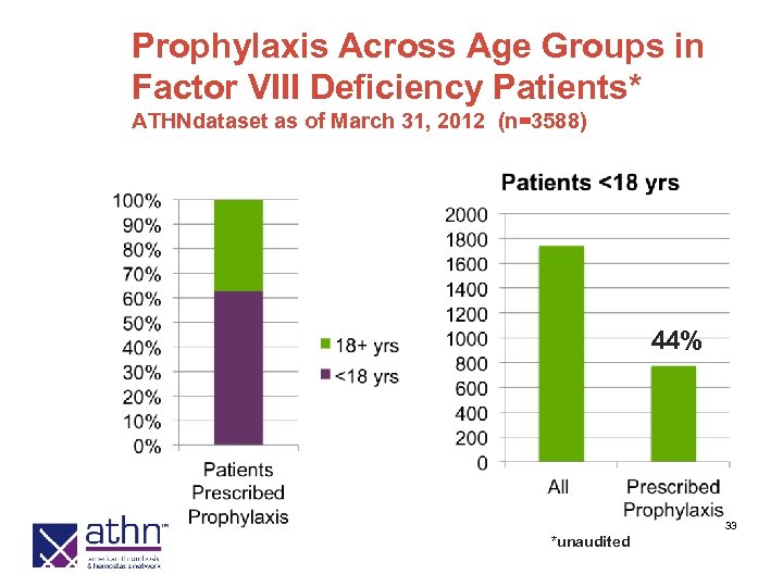 Prophylaxis Across Age Groups in Factor VIII Deficiency Patients* ATHNdataset as of March 31,