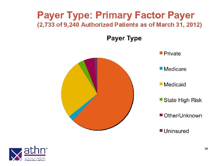 Payer Type: Primary Factor Payer (2, 733 of 9, 240 Authorized Patients as of