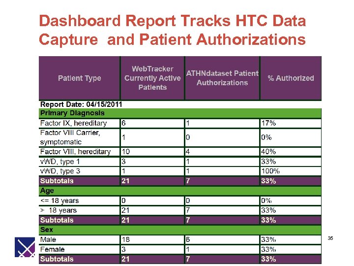 Dashboard Report Tracks HTC Data Capture and Patient Authorizations 35 