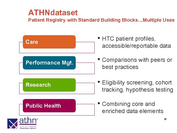 ATHNdataset Patient Registry with Standard Building Blocks…Multiple Uses Care • HTC patient profiles, accessible/reportable