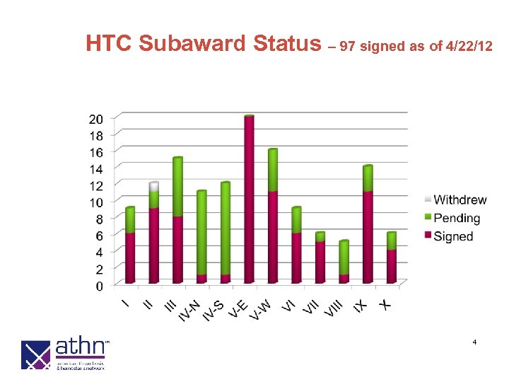 HTC Subaward Status – 97 signed as of 4/22/12 4 