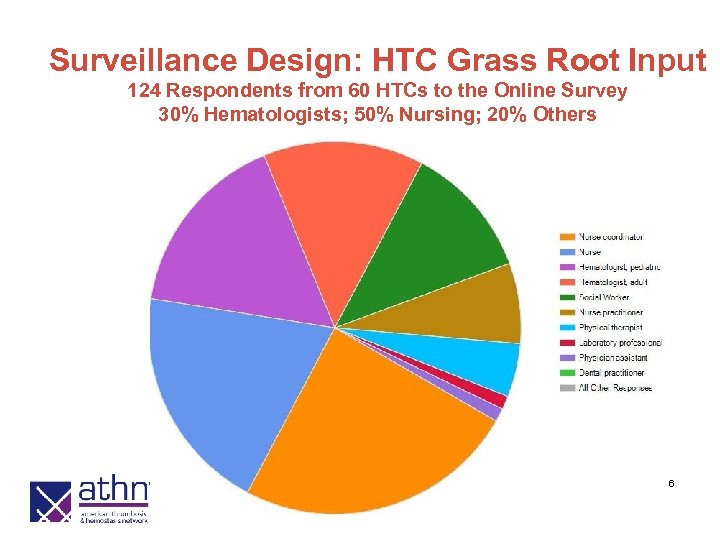 Surveillance Design: HTC Grass Root Input 124 Respondents from 60 HTCs to the Online