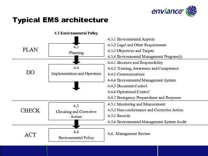 Typical EMS architecture 4. 2 Environmental Policy PLAN 4. 3 Planning DO 4. 4