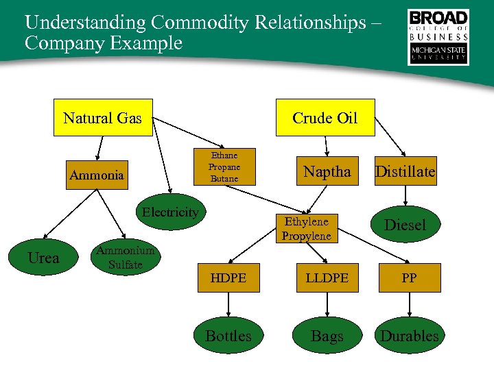 Understanding Commodity Relationships – Company Example Natural Gas Crude Oil Ethane Propane Butane Ammonia