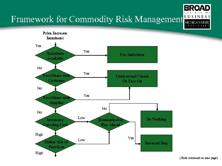 Framework for Commodity Risk Management Price Increase Imminent Yes Substitute Available Yes Use Substitute