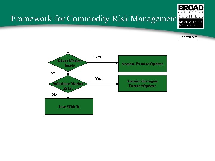 Framework for Commodity Risk Management (Slide continued) Direct Market Exists Yes Acquire Futures/Options No