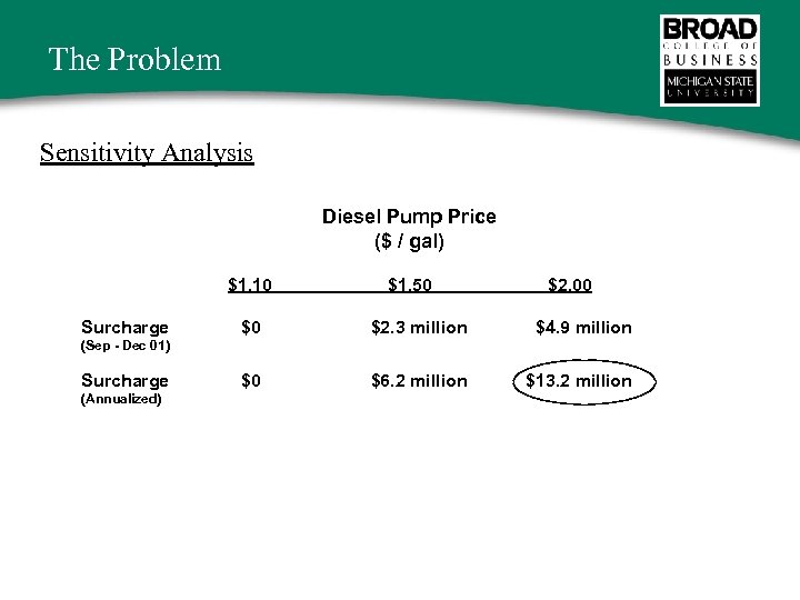 The Problem Sensitivity Analysis Diesel Pump Price ($ / gal) $1. 10 Surcharge $1.