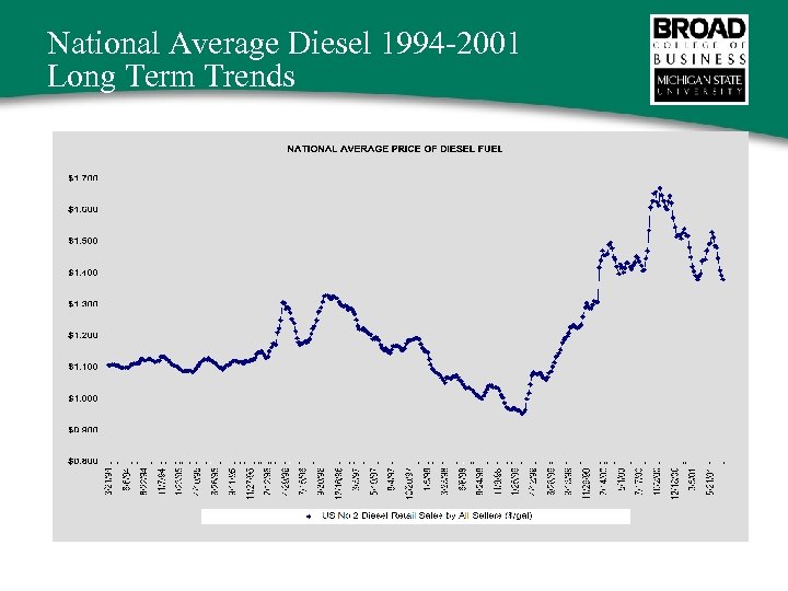 National Average Diesel 1994 -2001 Long Term Trends 